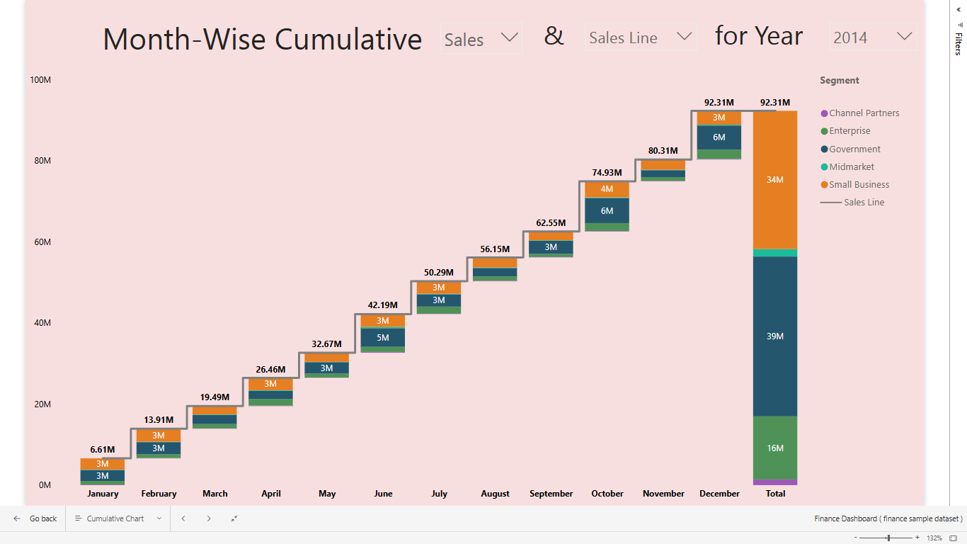 Month-wise Cumulative Sales & Profit