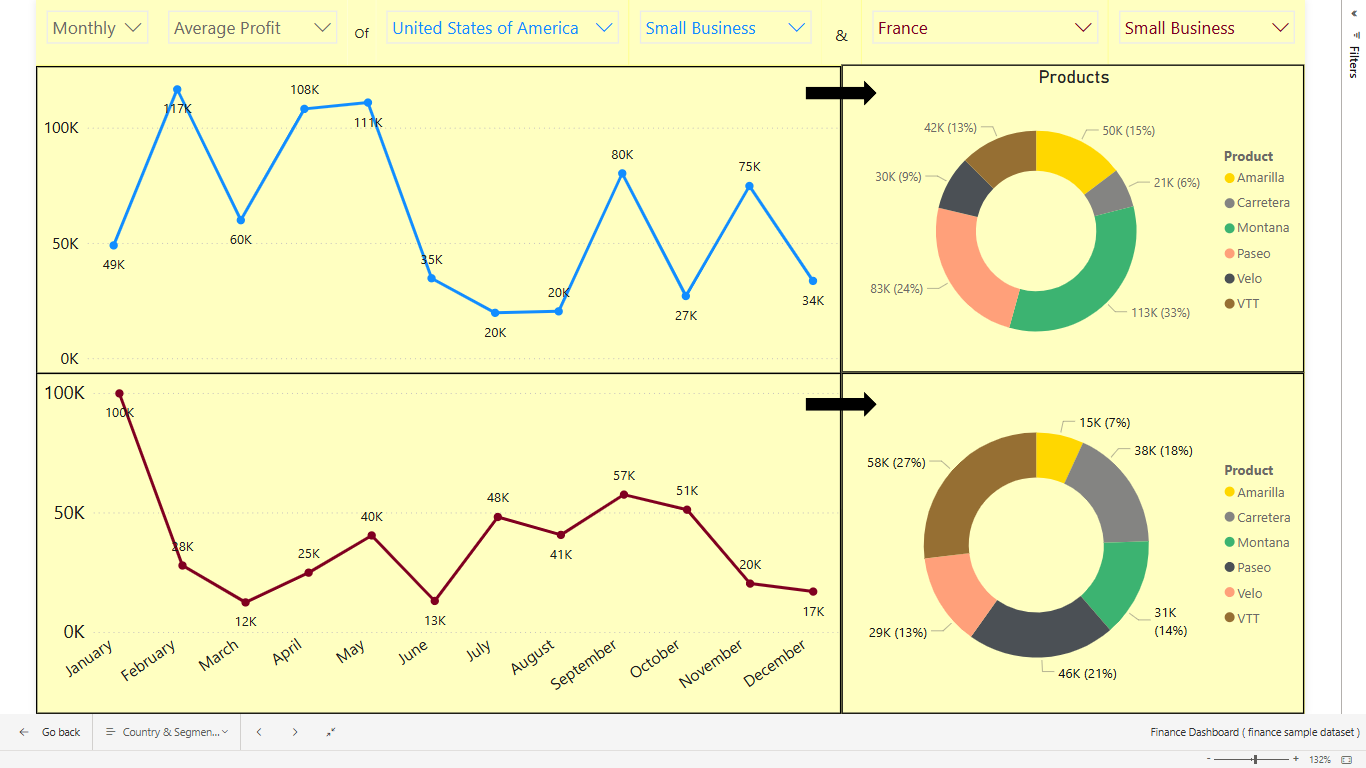Region comparision & KPIs