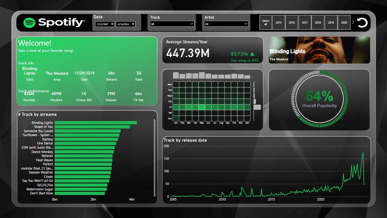 Spotify-Dashboard