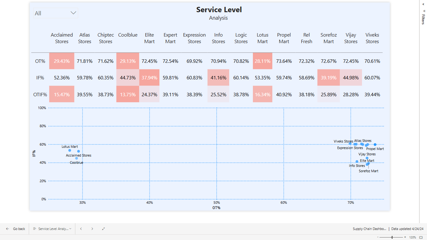 Service Level Data Supply-Chain-Report